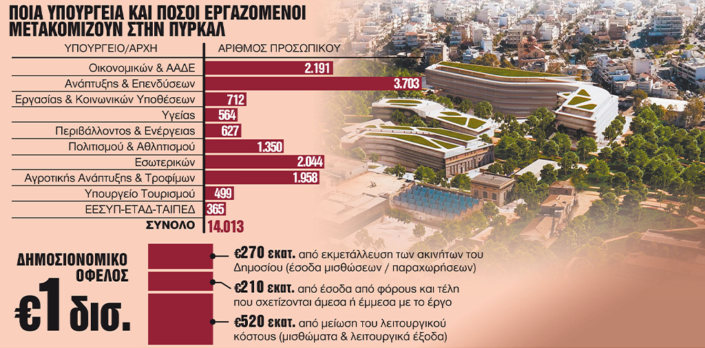 Έρχεται Το Project Της ΠΥΡΚΑΛ. Τι Θα Γίνει Με Τα Ακίνητα Του Κέντρου;