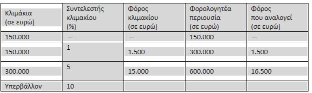 Γονική Παροχή: Τέλος στο χαράτσι για τους γονείς που βοηθούν τα παιδιά τους να αποκτήσουν πρώτη κατοικία